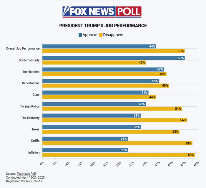 Trump Hammered By Brutal Polls As Approval Rating Plummets To Lowest Level Since WW2