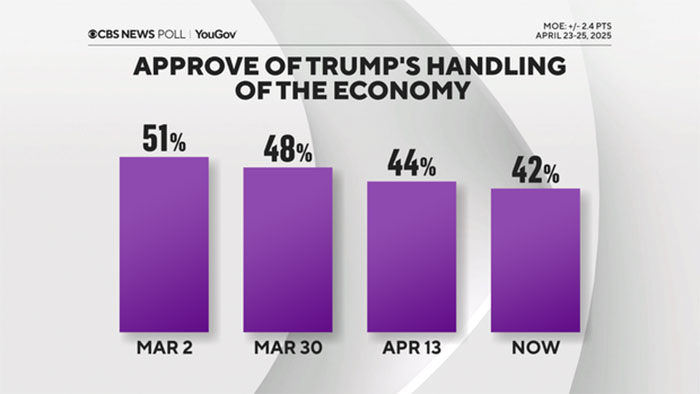 Trump Hammered By Brutal Polls As Approval Rating Plummets To Lowest Level Since WW2