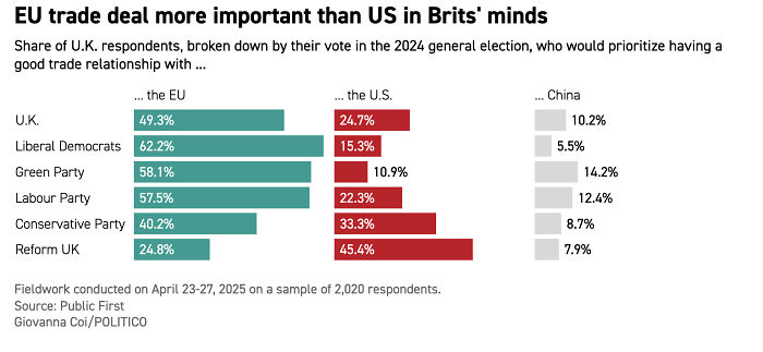 Bar chart showing UK voters prioritize EU trade deals over US or China in 2024 election, reflecting global trade dynamics.