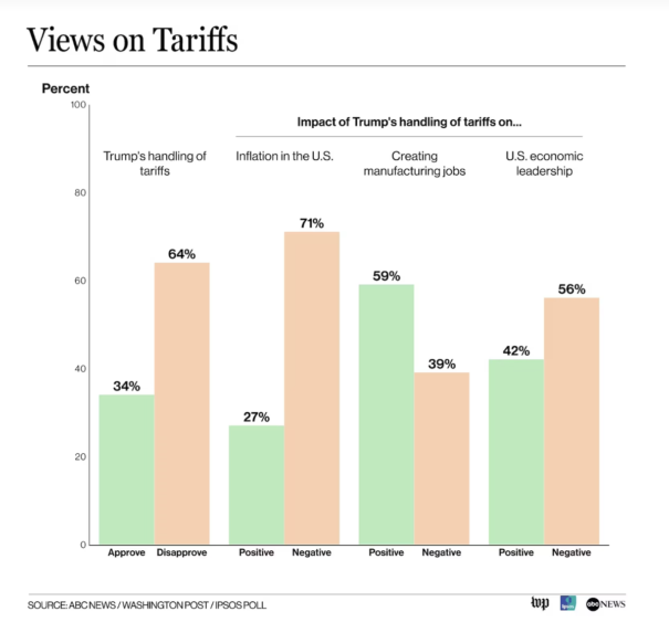 Bar chart showing public views on Trump's tariffs and impact on inflation, manufacturing jobs, and U.S. economic leadership.