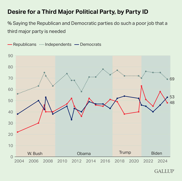 Chart showing percent of Republicans, Independents, and Democrats wanting a third major political party from 2004 to 2024.