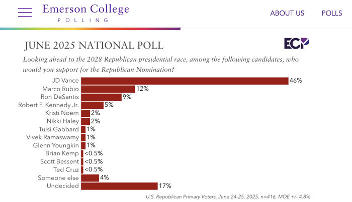 Emerson College poll results showing Republican candidates' support for the 2028 primary, with no mention of Pete Buttigieg.