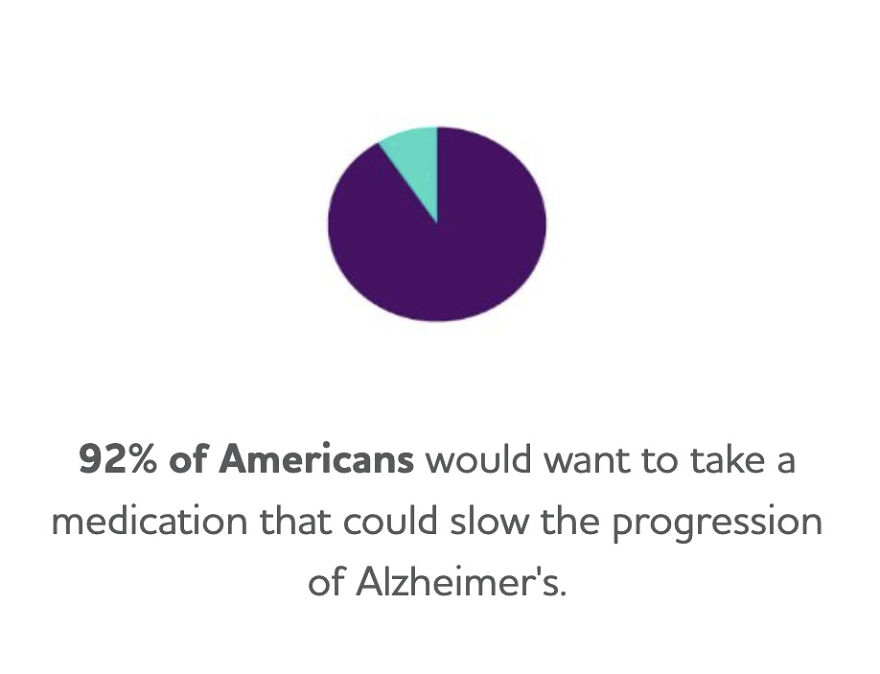 Pie chart showing 92% of Americans want medication to slow the progression of Alzheimer's in research and treatment.