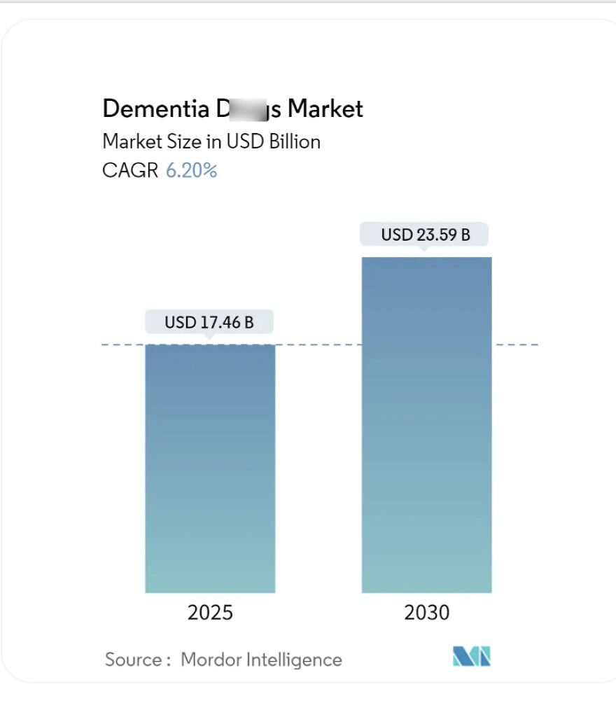 Bar chart showing dementia drugs market size growth from USD 17.46 billion in 2025 to USD 23.59 billion in 2030.