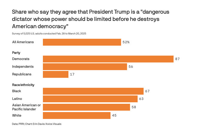 Bar chart showing American views on limiting Trump's power, related to Elon Musk and political party interest.
