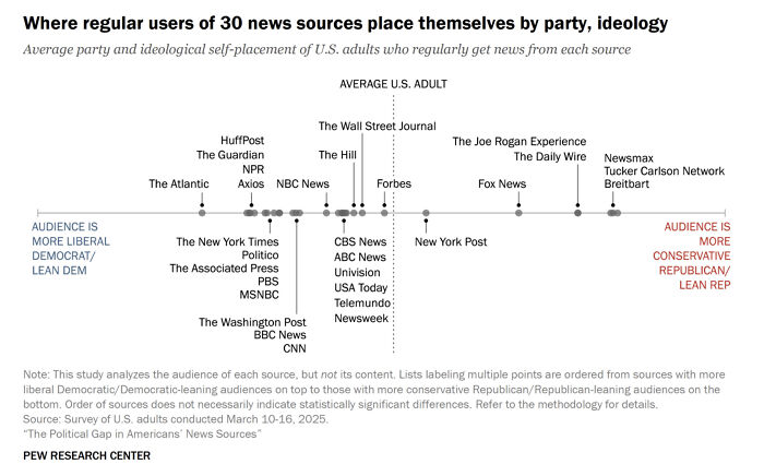 Chart showing how regular users of 30 news sources place themselves by party and ideology in the U.S.