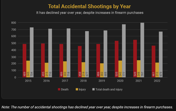 Bar chart showing total accidental shootings by year with deaths and injuries declining despite more firearm purchases.