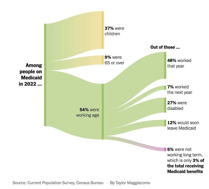 Medicaid recipients by age and work status in 2022, highlighting working age and employment trends among beneficiaries.