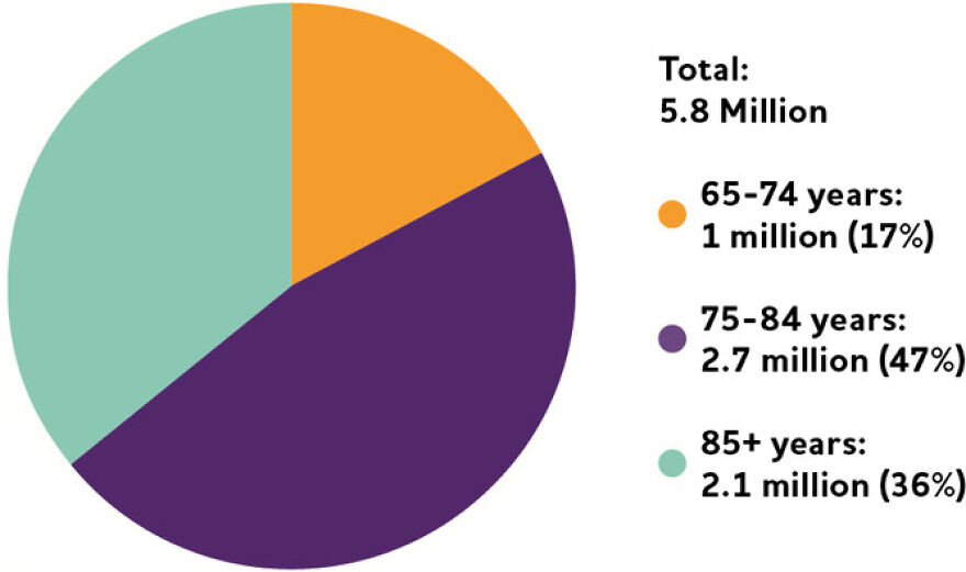 Pie chart showing Alzheimer&rsquo;s cases by age group with 5.8 million total, highlighting key data for Alzheimer&rsquo;s research.