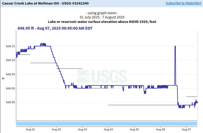 Water level chart from Caesar Creek Lake showing fluctuations before J.D. Vance&rsquo;s family boat outing in Wellman Ohio.