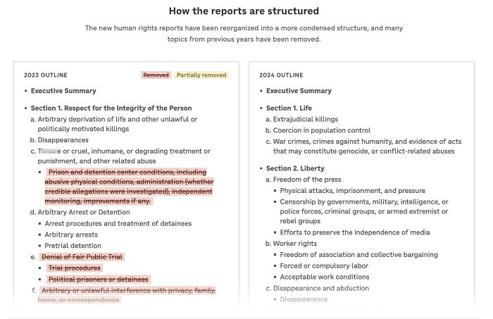 Comparison of altered U.S. human rights report outlines highlighting removed and retained sections on key priorities.
