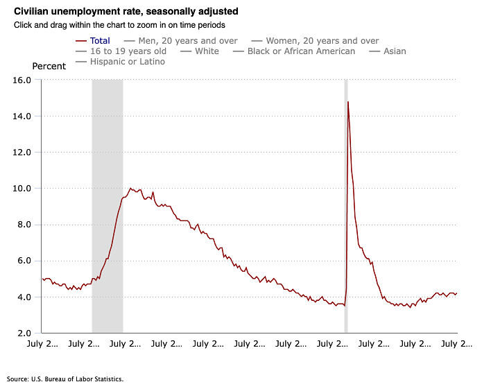 Line graph showing civilian unemployment rate trends over time, highlighting labor statistics data related to weak jobs report.