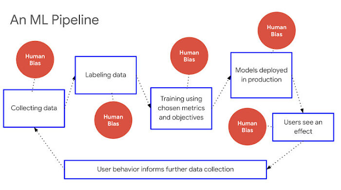 Diagram of an ML pipeline showing stages of data collection, labeling, training, deployment, and human bias impact on complex LLMs.