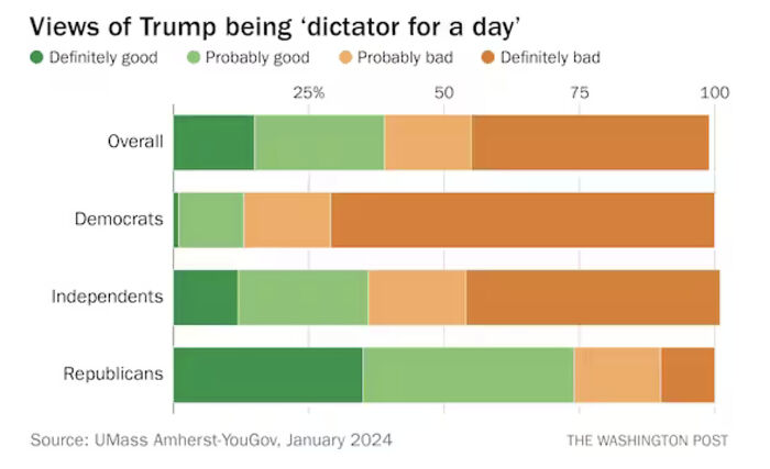 Bar chart showing views on Trump as dictator for a day, highlighting opinions among Democrats, Independents, and Republicans.