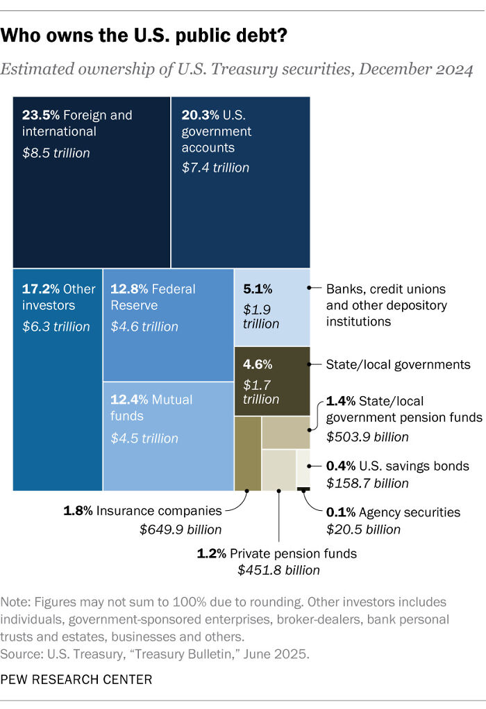Chart showing estimated ownership breakdown of U.S. public debt in 2024, highlighting major holders of national debt securities.