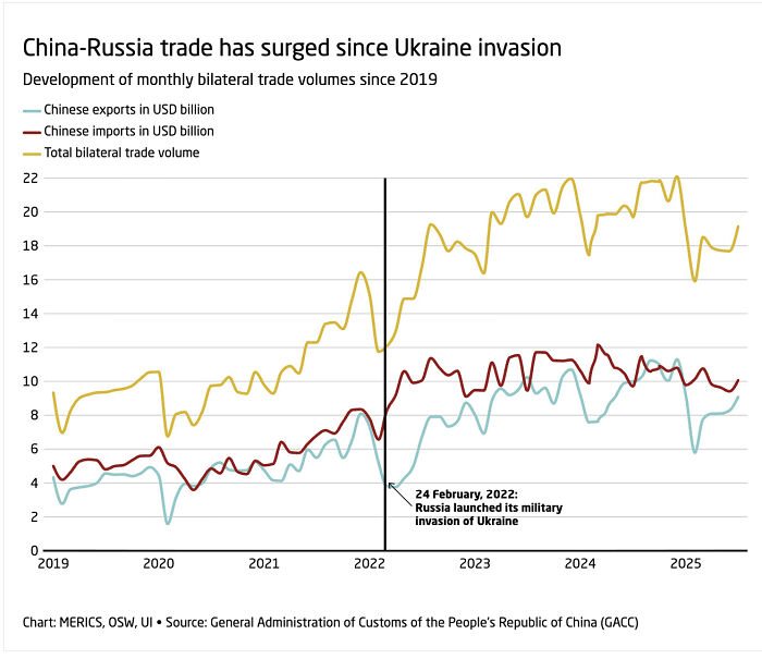 Chart showing surge in China-Russia trade volume since Ukraine invasion highlighting Trump paranoia keywords about Putin, Xi, and Kim.
