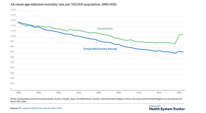 RFK Jr. Calls U.S. &ldquo;Sickest Country In The World.&rdquo; Is This Really The Case?
