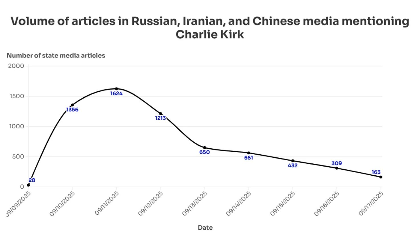 Line graph showing volume of Russian, Iranian, and Chinese state media articles mentioning Charlie Kirk from Sept 9 to Sept 17, 2025.