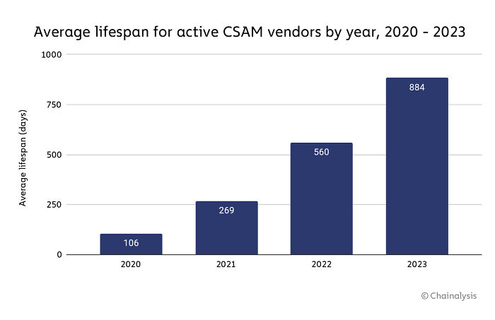Bar chart showing the increasing average lifespan of active child exploitation vendors from 2020 to 2023.