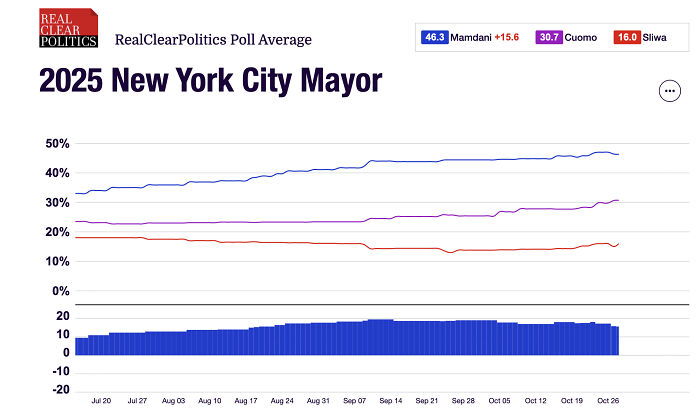 Line graph showing RealClearPolitics poll average for 2025 New York City Mayor with candidates&rsquo; percentages over time trending.