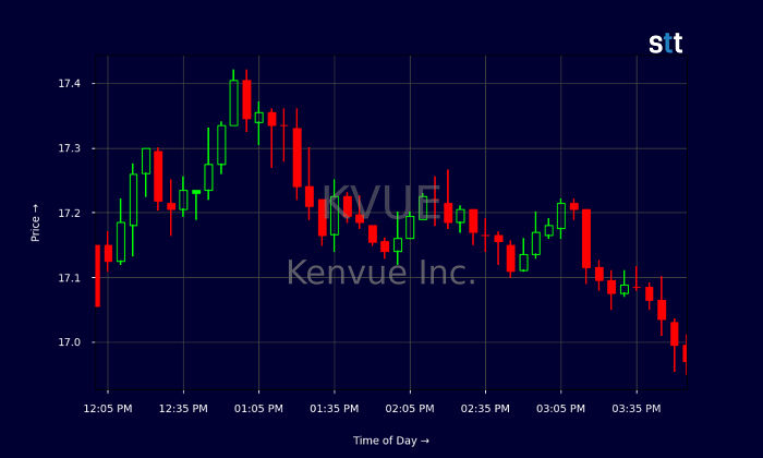 Stock price chart of Kenvue Inc. showing fluctuations, related to RFK Jr. claims linking circumcision and autism.
