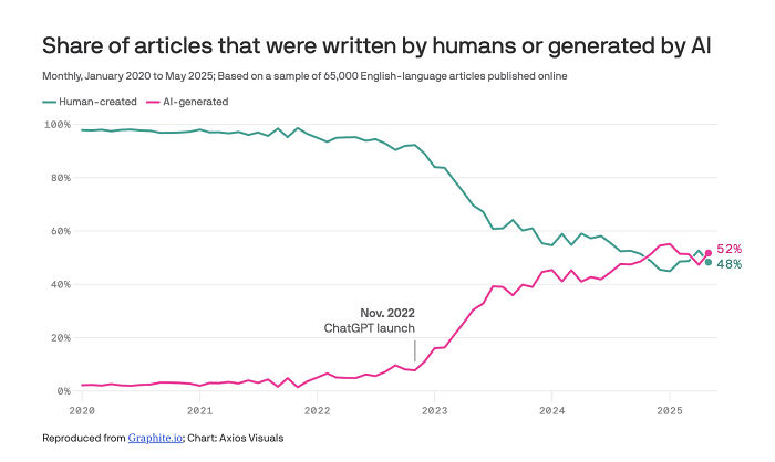 Line chart showing the share of human-created versus AI-generated articles over time highlighting ChatGPT impact on content creation.