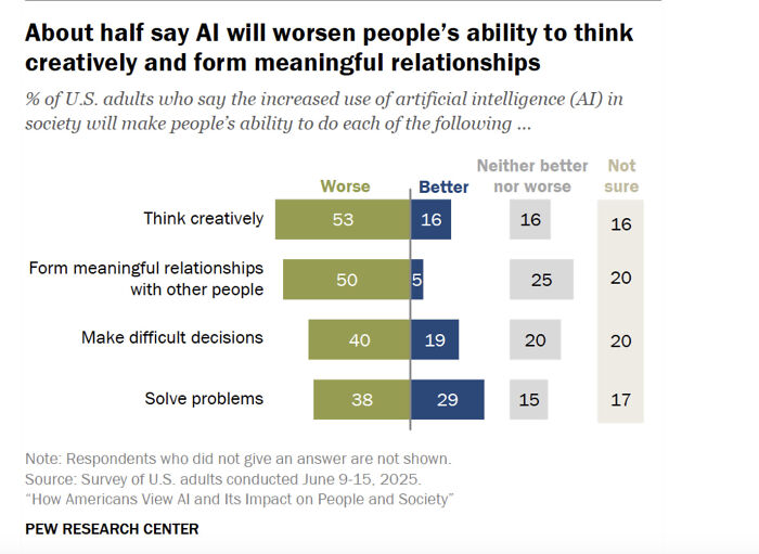 Bar chart showing how AI impacts creativity, relationships, decisions, and problem-solving according to a Pew Research Center survey.