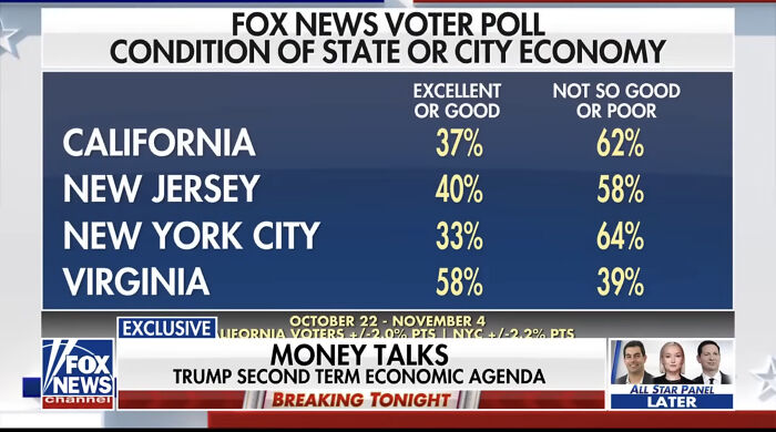 Fox News voter poll showing state economy condition percentages, highlighting Trump MAGA voter concerns on grocery prices.