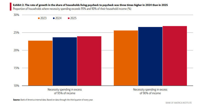 Bar chart showing growth in households living paycheck to paycheck with necessity spending over 90 and 95 percent of income in 2023-2025.