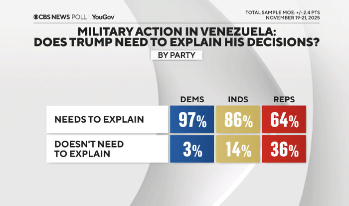 CBS News YouGov poll showing party breakdown on whether Trump needs to explain military action in Venezuela with approval impact.
