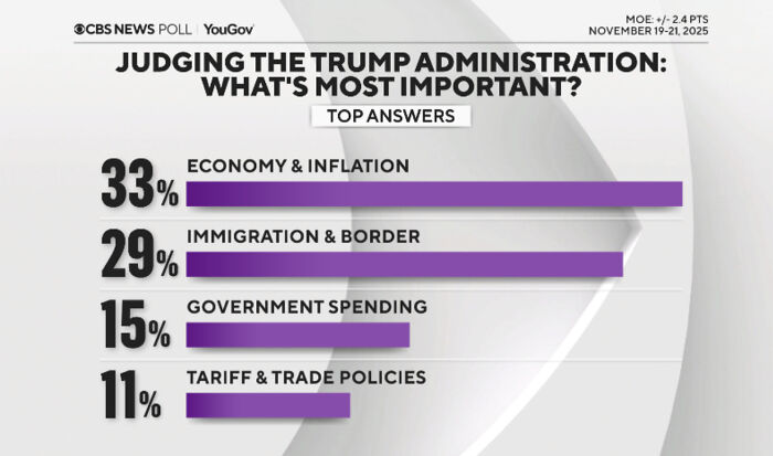 Poll results showing key MAGA issues impacting Trump&rsquo;s approval: economy, immigration, government spending, and trade policies.