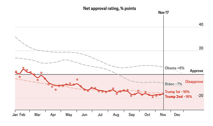 Line graph showing Trump&rsquo;s net approval rating dropping to -16% on key MAGA issues over the year.
