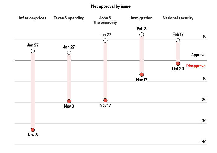 Chart showing Trump&rsquo;s approval nosedive on key MAGA issues like inflation, taxes, jobs, immigration, and national security.