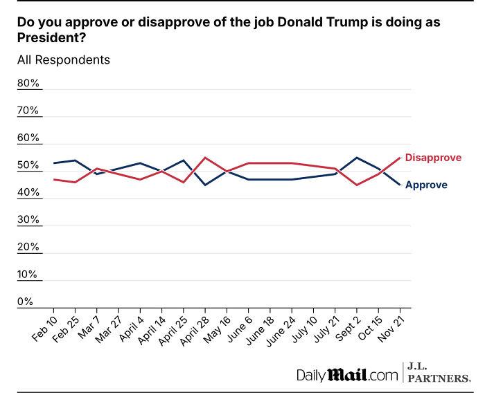 Line graph showing Trump&rsquo;s approval and disapproval ratings from February to November, highlighting declining approval trend.
