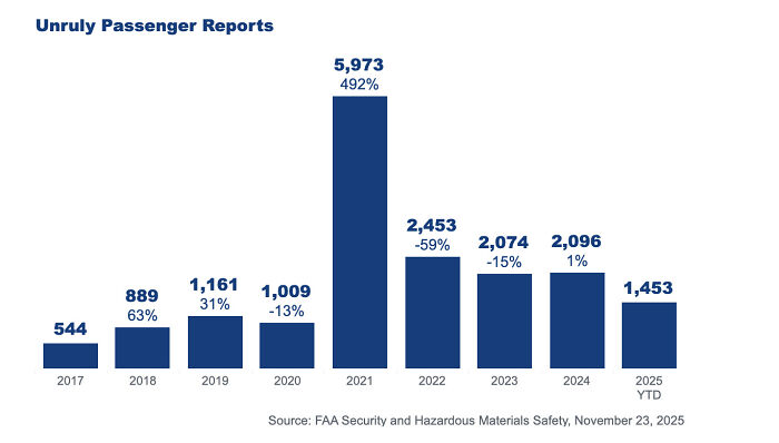 Bar chart showing fluctuating unruly passenger reports from 2017 to 2025 YTD, highlighting sharp increase in 2021 data.