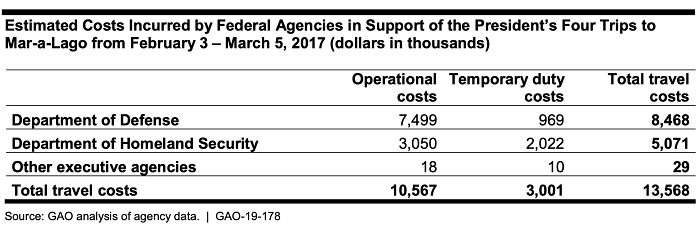 Estimated federal costs for Trump's Mar-a-Lago trips showing taxpayers' expenses on golf trips reaching millions.