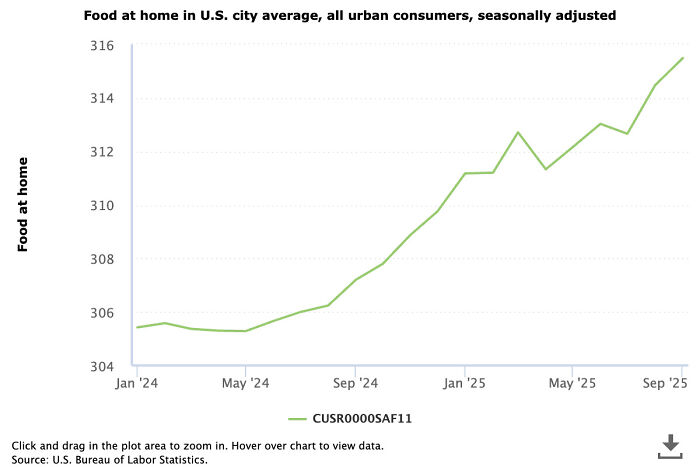Line graph showing rising food at home prices in U.S. cities from January 2024 to September 2025 amid MAGA voter concerns.