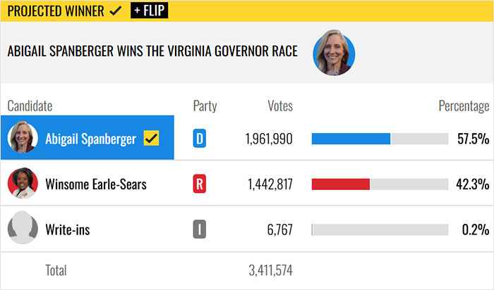 Projected winner Abigail Spanberger leads Virginia governor race with 57.5%, marking a significant swing as Virginia turns blue.