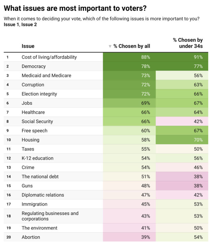 Chart showing cost of living and affordability as top voter issues, highlighting grocery price concerns among MAGA voters in 2024 and 2025.