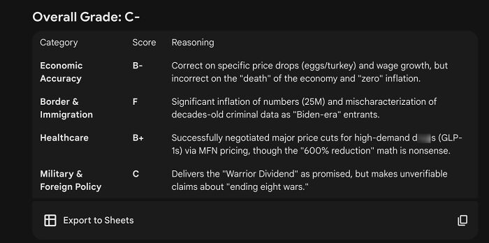 AI platforms grading Trump&rsquo;s TV address show consistent scores on economic accuracy, immigration, healthcare, and policy.