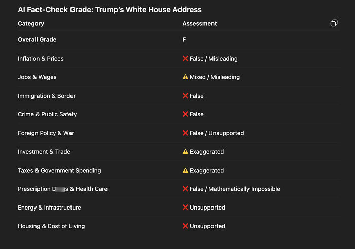 AI fact-check grades showing mostly false or misleading assessments of Trump&rsquo;s White House address on key issues.