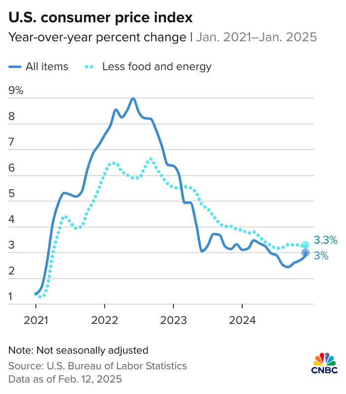 Line graph showing U.S. consumer price index year-over-year percent change from 2021 to 2025, related to AI platforms grading Trump's TV address.