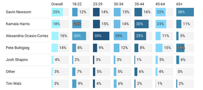 Poll results showing dominant Democratic contender by age group for 2028 presidential election with Gavin Newsom leading overall.