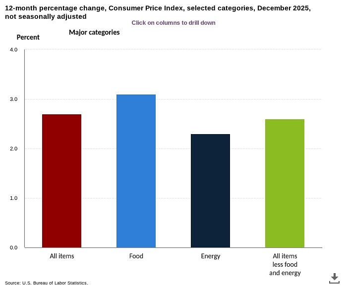 Bar chart showing 12-month percentage change in Consumer Price Index for food, energy, and other categories related to gas prices.