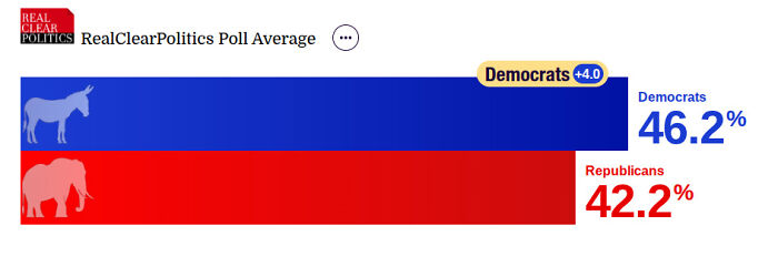 Trump panics over midterm losses, poll bar chart showing Democrats 46.2% and Republicans 42.2%