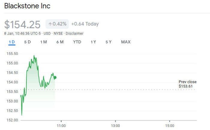 Blackstone shares chart showing stock price fluctuations amid concerns over big investors buying single-family homes.
