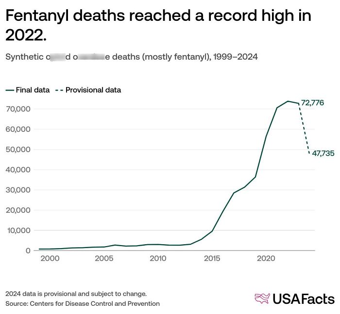 Graph showing fentanyl deaths rising sharply to a record high in 2022 with provisional data for 2023 included.