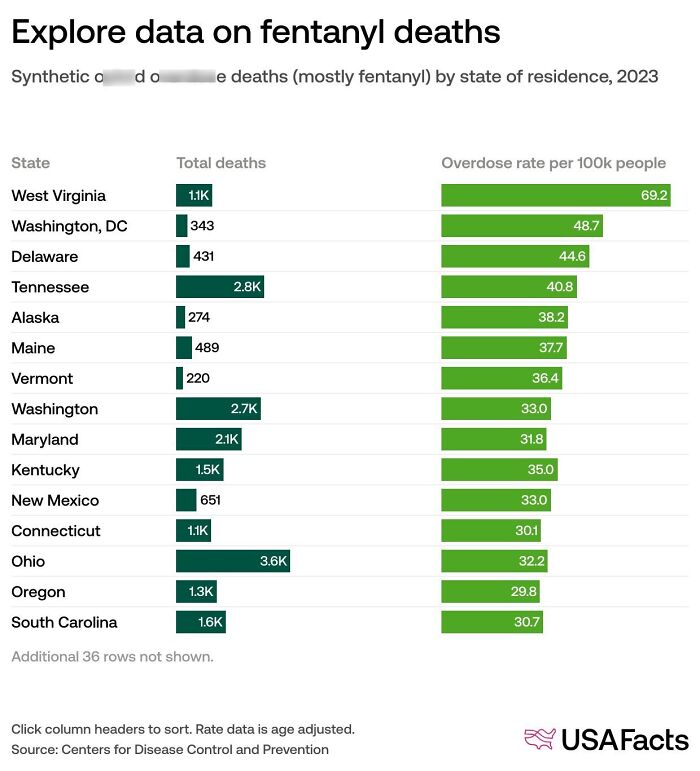 Bar chart showing synthetic o****d and fentanyl deaths by state with o******e rates per 100k people in 2023 data.