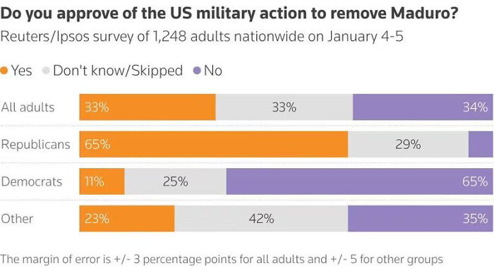Survey chart showing US public opinion on military action to remove Maduro, highlighting MAGA influencers exposed using AI to lie about Venezuela.