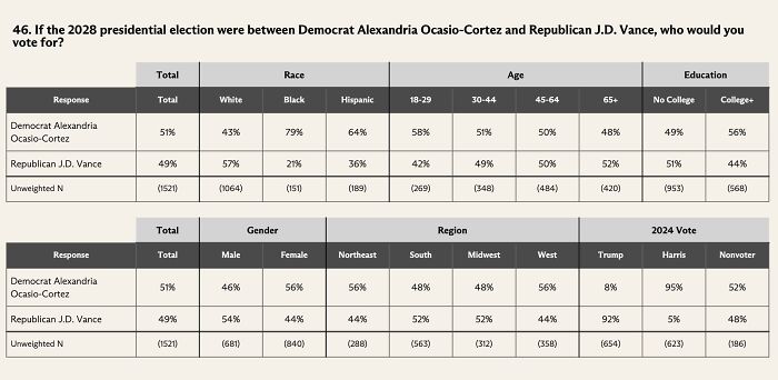Poll results showing voter support by race, age, gender, region, and education for AOC and J.D. Vance in 2028 election.